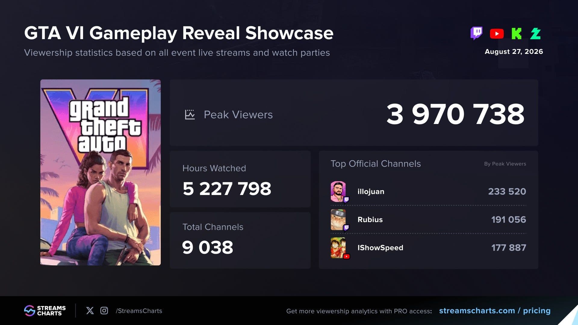 Статистика просмотров расширенного показа GTA 6 от Streams Charts