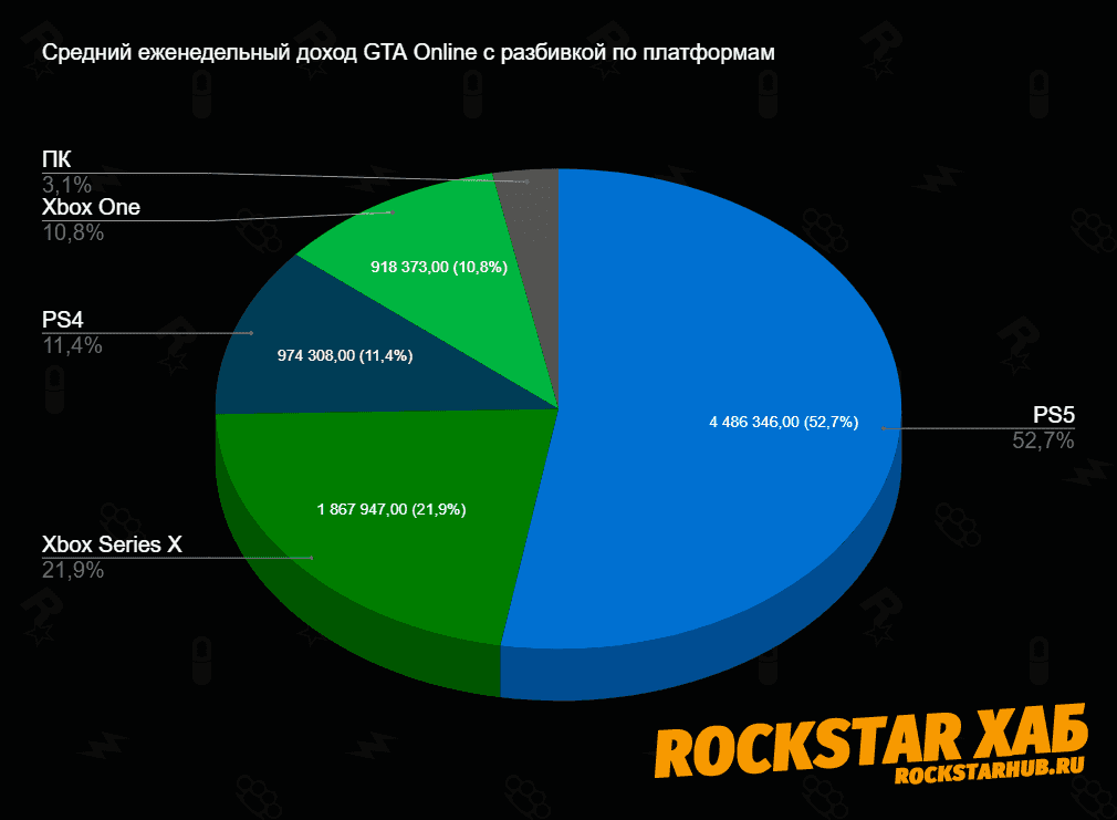 Средний еженедельный доход GTA Online по платформам